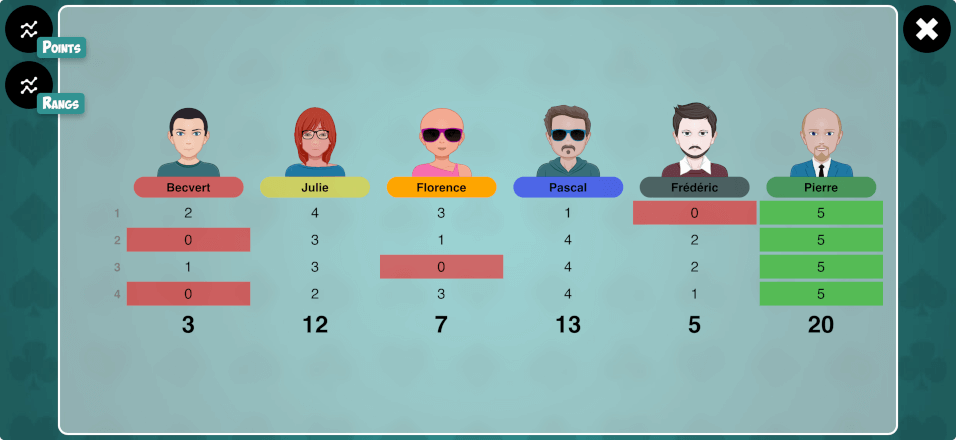 Tableau des scores Tableau des scores